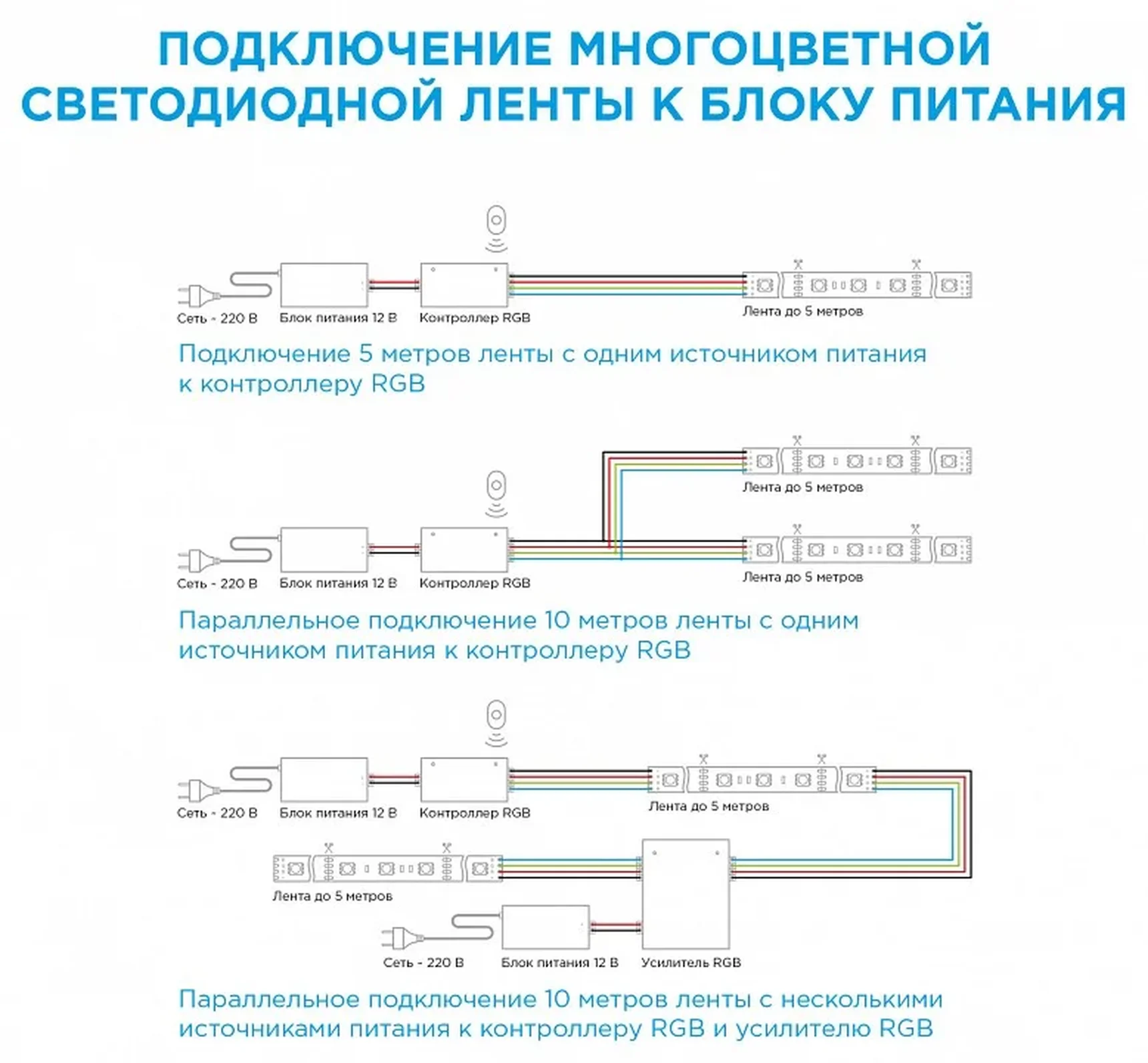 10-03 Комплект светодиодной ленты 12В с аксессуарами(блок питания, коннектор, контроллер), smd 5050, 30 д/м, IP65, 5м, RGB