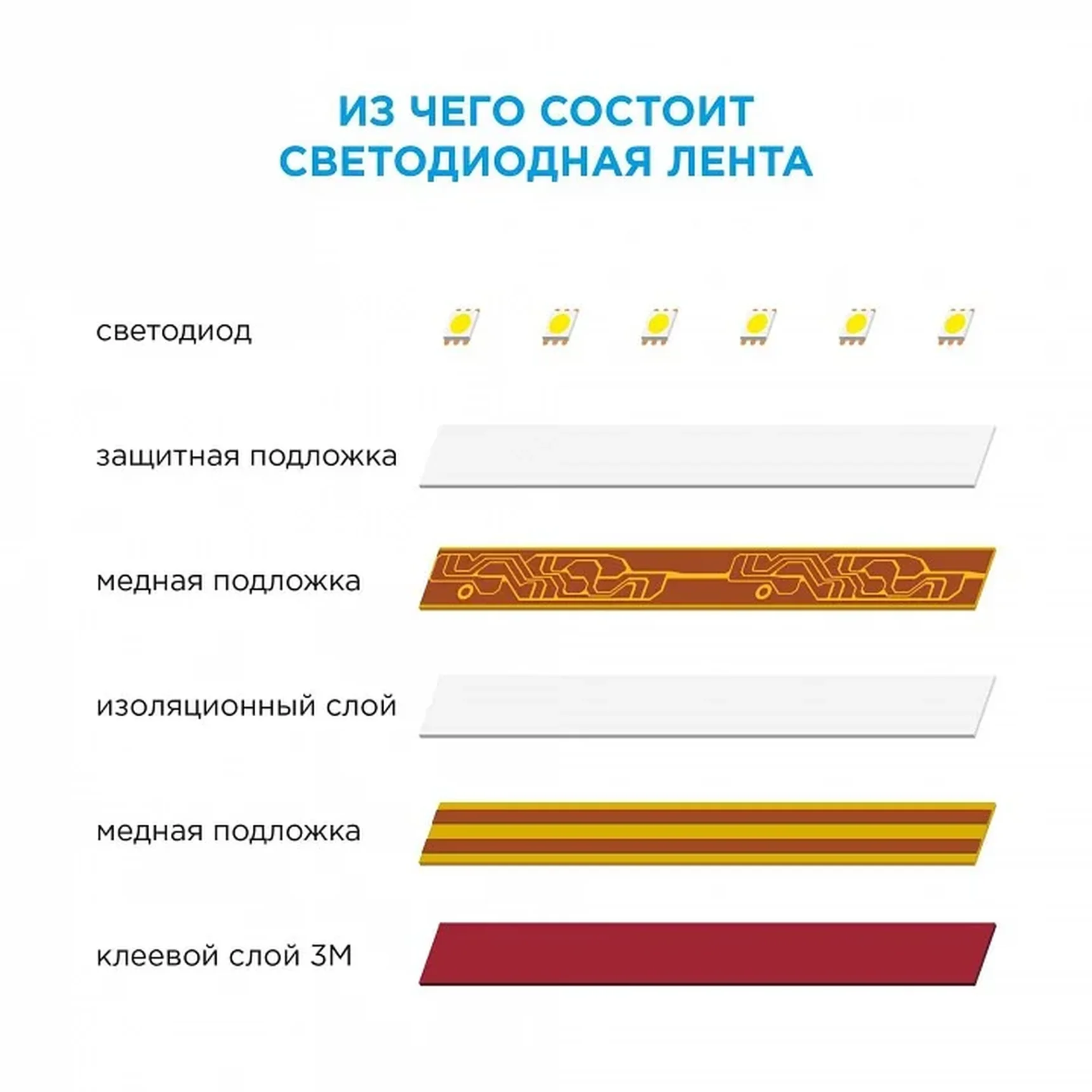 10-66 Комплект светодиодной ленты 12В с аксессуарами (блок, коннектор), 4.8Вт/м, smd 3528, 60 д/м, IP20, 3000К, 1 м, теплый белый